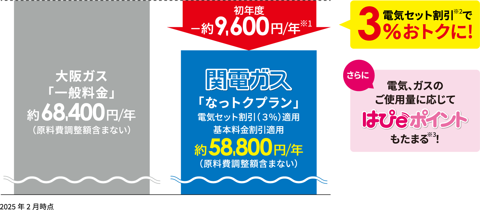 大阪ガス「一般料金」約68,400円/年（原料費調整額含まない）初年度-約9,600円/年※1 関電ガス「なっトクプラン」電気セット割引(3%)適用 基本料金割引適用約58,800円/年（原料費調整額含まない） ← 電気セット割引※2で3%おトクに！ さらに電気、ガスのご使用量に応じてはぴｅポイントもたまる※3！ 2025年2月時点