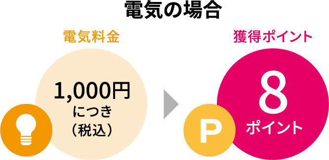 電気の場合 電気料金1,000円(税込)につき → 獲得ポイント 8ポイント