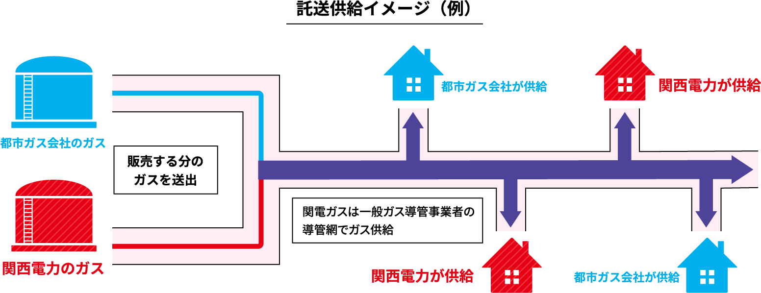 託送供給イメージ（例）