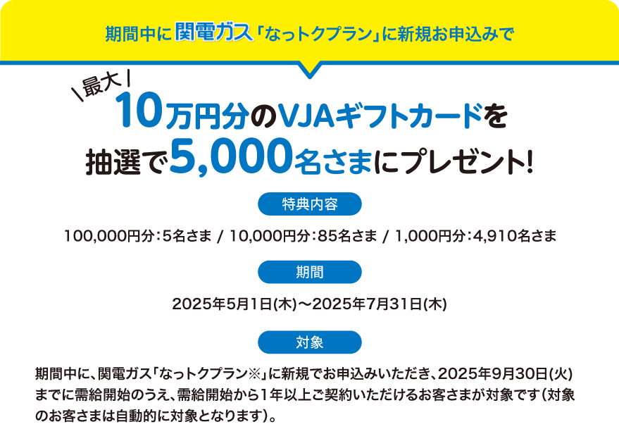 期間中に関電ガス「なっトクプラン」に新規お申込みで最大10万円分のVJAギフトカードを抽選で5,000名さまにプレゼント！特典内容：100,000円分：5名さま/10,000円分：85名さま/1,000円分：4,910名さま 期間：2025年5月1日(木)～2025年7月31日(木) 対象：期間中に、関電ガス「なっトクプラン※」に新規でお申込みいただき、2025年9月30日(火)までに需給開始のうえ、需給開始から1年以上ご契約いただけるお客さまが対象です（対象のお客さまは自動的に対象となります）。