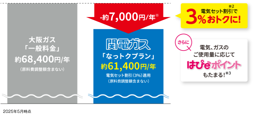 大阪ガス「一般料金」約68,400円/年（原料費調整額含まない）-約7,000円/年※ 関電ガス「なっトクプラン」約61,400円/年電気セット割引(3%)適用、（原料費調整額含まない） ← 電気セット割引※2で3%おトクに！ さらに電気、ガスのご使用量に応じてはぴｅポイントもたまる※3！ 2025年5月時点