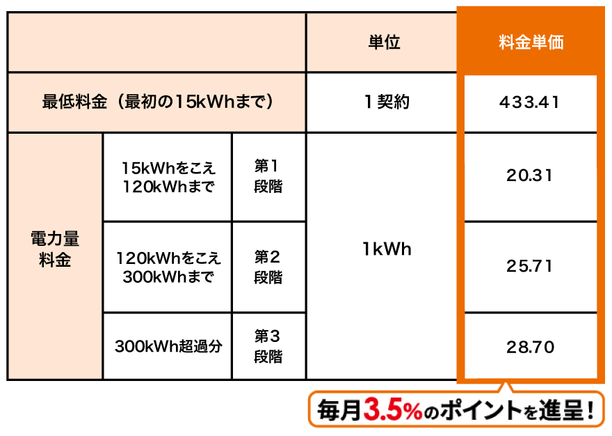 withポイント でんき：料金単価