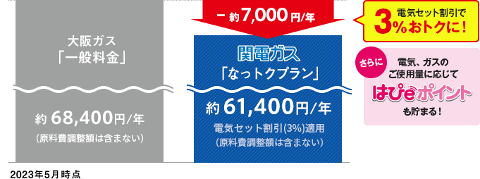 [2023年5月時点] 大阪ガス「一般料金」 約68,400円/年（原料費調整額含まない）→ 電気セット割引で3％おトクに！ -約7,000円/年 関電ガス「なっトクプラン」 約61,400円/年 電気セット割引(3%)適用 (原料費調整額含まない)