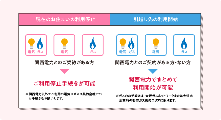 現在のお住まいの利用停止と引っ越し先の利用開始の図表