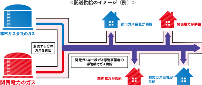 託送供給のイメージ