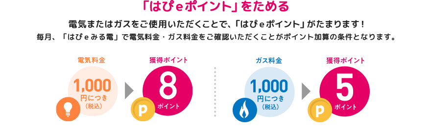 「はぴｅポイント」をためる]電気またはガスをご使用いただくことで、「はぴｅポイント」がたまります！毎月、「はぴｅみる電」で電気料金・ガス料金をご確認いただくことがポイント加算の条件となります。