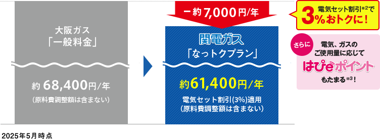 [2025年5月時点] 大阪ガス「一般料金」 約68,400円／年（原料費調整額含まない）→ 電気セット割引※2で3％おトクに！ー約7,000円／年 関電ガス「なっトクプラン」 約61,400円／年 電気セット割引(3%)適用(原料費調整額は含まない)さらに電気、ガスのご使用量に応じてはぴeポイントも貯まる！※3