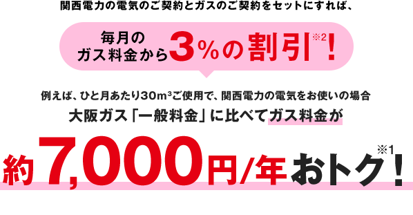 関西電力の電気のご契約とガスのご契約をセットにすれば、毎月のガス料金から3%の割引※2！例えば、ひと月あたり30m3ご使用で、関西電力の電気をお使いの場合大阪ガス「一般料金」に比べてガス料金が約7,000円／年おトク※1！