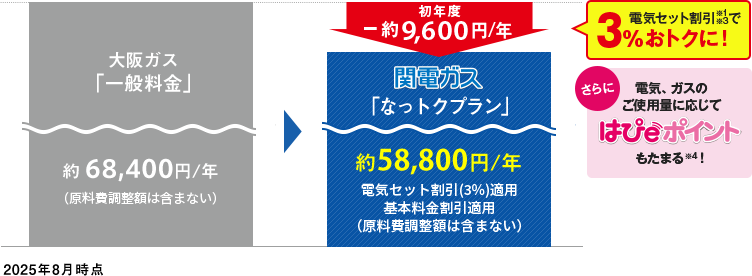 [2025年8月時点] 大阪ガス「一般料金」 約68,400円／年（原料費調整額含まない）→ 電気セット割引※1※3で3％おトクに！初年度ー約9,600円／年 関電ガス「なっトクプラン」 約58,800円／年 電気セット割引(3%)適用 基本料金割引適用(原料費調整額は含まない)さらに電気、ガスのご使用量に応じてはぴeポイントも貯まる！※4