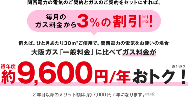 関西電力の電気のご契約とガスのご契約をセットにすれば、毎月のガス料金から3%の割引※1※2！例えば、ひと月あたり30m3ご使用で、関西電力の電気をお使いの場合大阪ガス「一般料金」に比べてガス料金が初年度約9,600円／年おトク※1※2！2年目以降のメリット額は、約7,000円/年になります。※1※2