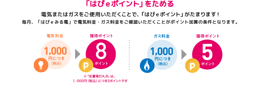 「はぴｅポイント」をためる]電気またはガスをご使用いただくことで、「はぴｅポイント」がたまります！毎月、「はぴｅみる電」で電気料金・ガス料金をご確認いただくことがポイント加算の条件となります。