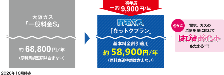 [2026年10月時点]大阪ガス「一般料金S」約68,800円／年（原料費調整額含まない）→関電ガス「なっトクプラン」基本料金割引適用で約58,900円／年（原料費調整額は含まない） 初年度約9,900円／年 おトク！