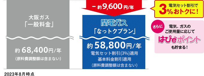 [2023年8月時点] 大阪ガス「一般料金」 約68,400円/年（原料費調整額含まない）→ 電気セット割引で3％おトクに！ -約9,600円/年 関電ガス「なっトクプラン」 約58,800円/年 電気セット割引(3%)適用 基本料金割引適用(原料費調整額は含まない)