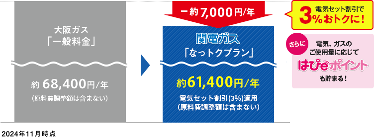 [2024年11月時点] 大阪ガス「一般料金」 約68,400円／年（原料費調整額含まない）→ 電気セット割引で3％おトクに！ー約7,000円／年 関電ガス「なっトクプラン」 約61,400円／年 電気セット割引(3%)適用(原料費調整額は含まない)さらに電気、ガスのご使用量に応じてはぴeポイントも貯まる！