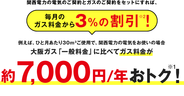 関西電力の電気のご契約とガスのご契約をセットにすれば、毎月のガス料金から3%の割引※2！例えば、ひと月あたり30m3ご使用で、関西電力の電気をお使いの場合大阪ガス「一般料金」に比べてガス料金が約7,000円／年おトク※1！