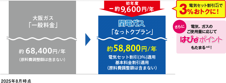 [2025年8月時点] 大阪ガス「一般料金」 約68,400円／年（原料費調整額含まない）→ 電気セット割引※1※3で3％おトクに！初年度ー約9,600円／年 関電ガス「なっトクプラン」 約58,800円／年 電気セット割引(3%)適用 基本料金割引適用(原料費調整額は含まない)さらに電気、ガスのご使用量に応じてはぴeポイントも貯まる！※4