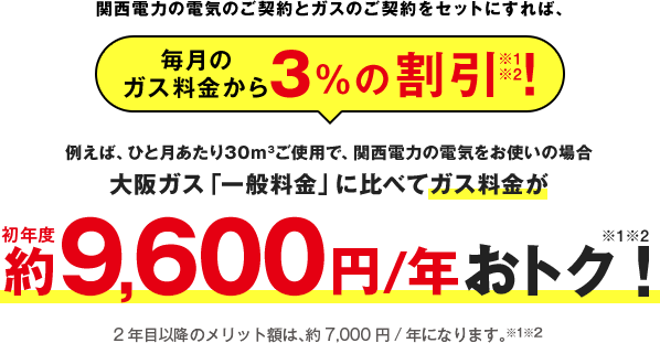 関西電力の電気のご契約とガスのご契約をセットにすれば、毎月のガス料金から3%の割引※1※2！例えば、ひと月あたり30m3ご使用で、関西電力の電気をお使いの場合大阪ガス「一般料金」に比べてガス料金が初年度約9,600円／年おトク※1※2！2年目以降のメリット額は、約7,000円/年になります。※1※2