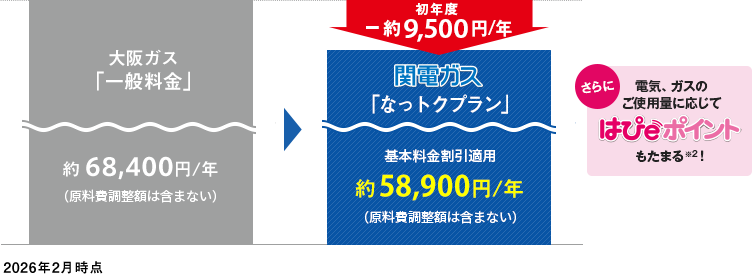 [2026年2月時点]大阪ガス「一般料金」約68,400円／年（原料費調整額含まない）→ 初年度−約9,500円／年 関電ガス「なっトクプラン」約58,900円／年（原料費調整額は含まない）さらに電気、ガスのご使用量に応じてはぴｅポイントも貯まる！※2