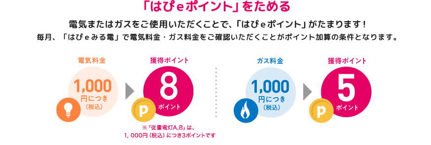 「はぴｅポイント」をためる]電気またはガスをご使用いただくことで、「はぴｅポイント」がたまります！毎月、「はぴｅみる電」で電気料金・ガス料金をご確認いただくことがポイント加算の条件となります。