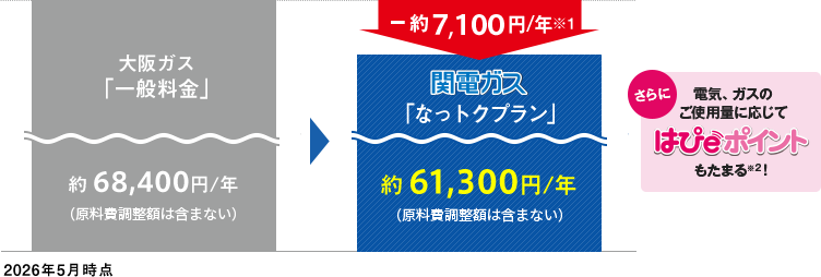 2026年5月時点]大阪ガス「一般料金」約68,400円／年（原料費調整額含まない）→ 初年度−約7,100円／年 関電ガス「なっトクプラン」約61,300円／年（原料費調整額は含まない）