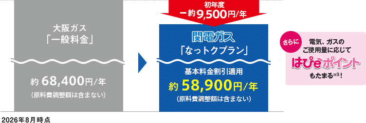 [2026年8月時点]大阪ガス「一般料金」約68,400円／年（原料費調整額含まない）→関電ガス「なっトクプラン」基本料金割引適用で約58,900円／年（原料費調整額は含まない） 初年度約9,500円／年 おトク！