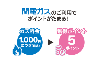 関電ガスのご利用でポイントがたまる！ガス料金1,000円につき（税込）→獲得ポイント5ポイント