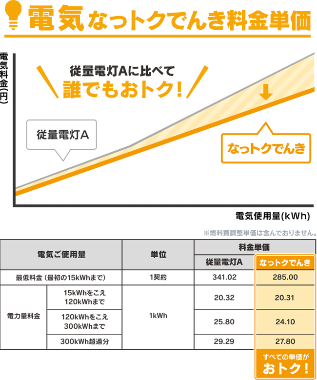 電気なっトクでんき料金単価
