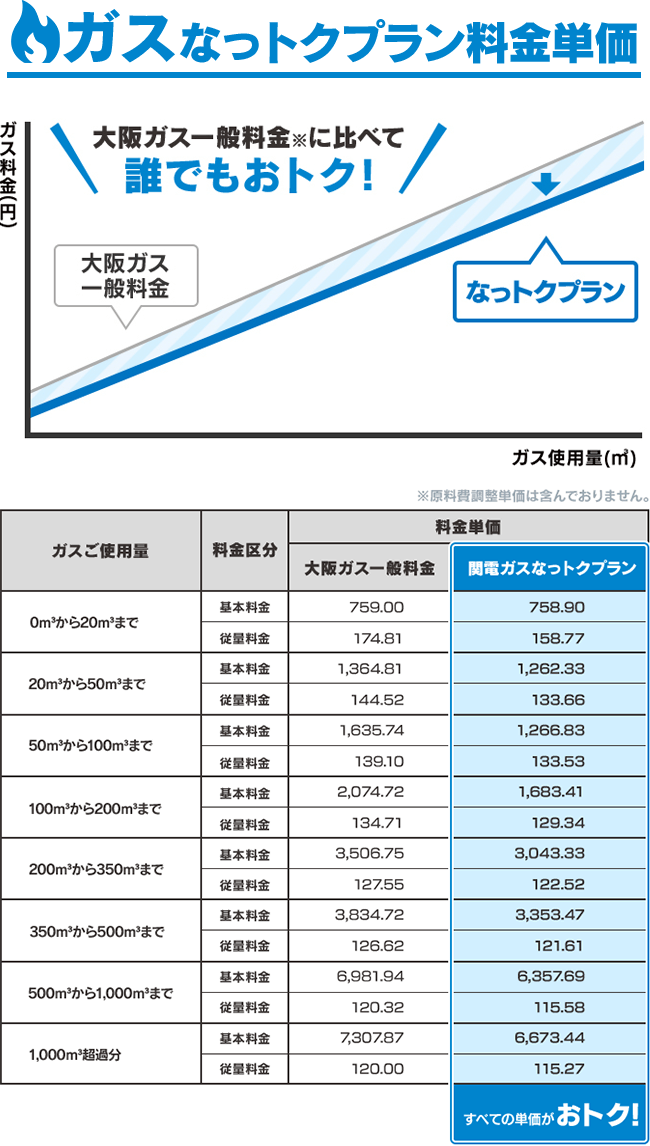 ガスなっトクプラン料金単価