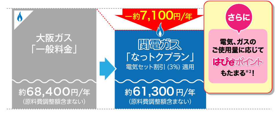 大阪ガス「一般料金」約68,400円/年（原料費調整額含まない）関電ガス「なっトクプラン」約61,300円/年（原料費調整額含まない）-約7,100円/年 さらに電気、ガスのご使用量に応じてはぴｅポイントもたまる！