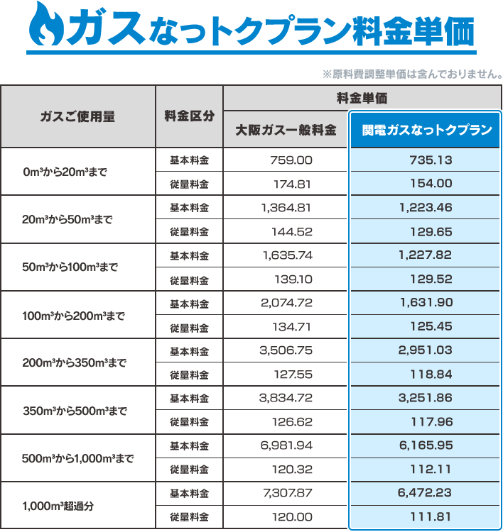 
															  ガスなっトクプラン料金単価
  
															  ガスご使用量 0ｍ³から20ｍ³まで 料金区分 基本料金 料金単価 大阪ガス一般料金 759.00 関電ガスなっトクプラン 735.13、
															  ガスご使用量 0ｍ³から20ｍ³まで 料金区分 従量料金 料金単価 大阪ガス一般料金 174.81 関電ガスなっトクプラン 154.00、
  
															  ガスご使用量 20ｍ³から50ｍ³まで 料金区分 基本料金 料金単価 大阪ガス一般料金 1,364.81 関電ガスなっトクプラン 1,223.46、
															  ガスご使用量 20ｍ³から50ｍ³まで 料金区分 従量料金 料金単価 大阪ガス一般料金 144.52 関電ガスなっトクプラン 129.65、
  
															  ガスご使用量 50ｍ³から100ｍ³まで 料金区分 基本料金 料金単価 大阪ガス一般料金 1,635.74 関電ガスなっトクプラン 1,227.82、
															  ガスご使用量 50ｍ³から100ｍ³まで 料金区分 従量料金 料金単価 大阪ガス一般料金 139.10 関電ガスなっトクプラン 129.52、
  
															  ガスご使用量 100ｍ³から200ｍ³まで 料金区分 基本料金 料金単価 大阪ガス一般料金 2,074.72 関電ガスなっトクプラン 1,631.90、
															  ガスご使用量 100ｍ³から200ｍ³まで 料金区分 従量料金 料金単価 大阪ガス一般料金 134.71 関電ガスなっトクプラン 125.45、
  
															  ガスご使用量 200ｍ³から350ｍ³まで 料金区分 基本料金 料金単価 大阪ガス一般料金 3,506.75 関電ガスなっトクプラン 2,951.03、
															  ガスご使用量 200ｍ³から350ｍ³まで 料金区分 従量料金 料金単価 大阪ガス一般料金 127.55 関電ガスなっトクプラン 118.84、
  
															  ガスご使用量 350ｍ³から500ｍ³まで 料金区分 基本料金 料金単価 大阪ガス一般料金 3,834.72 関電ガスなっトクプラン 3,251.86、
															  ガスご使用量 350ｍ³から500ｍ³まで 料金区分 従量料金 料金単価 大阪ガス一般料金 126.62 関電ガスなっトクプラン 117.96、
  
															  ガスご使用量 500ｍ³から1,000ｍ³まで 料金区分 基本料金 料金単価 大阪ガス一般料金 6,981.94 関電ガスなっトクプラン 6,165.95、
															  ガスご使用量 500ｍ³から1,000ｍ³まで 料金区分 従量料金 料金単価 大阪ガス一般料金 120.32 関電ガスなっトクプラン 112.11、
  
															  ガスご使用量 1,000ｍ³超過分 料金区分 基本料金 料金単価 大阪ガス一般料金 7,307.87 関電ガスなっトクプラン 6,472.23、
															  ガスご使用量 1,000ｍ³超過分 料金区分 従量料金 料金単価 大阪ガス一般料金 120.00 関電ガスなっトクプラン 111.81
															  