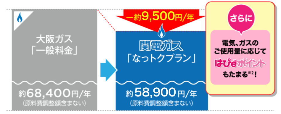大阪ガス「一般料金」約68,400円/年（原料費調整額含まない）関電ガス「なっトクプラン」約58,900円/年（原料費調整額含まない）-約9,500円/年 電気、ガスのご使用量に応じてはぴｅポイントも貯まる！