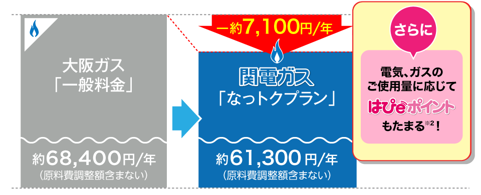 大阪ガス「一般料金」約68,400円/年（原料費調整額含まない）関電ガス「なっトクプラン」約61,300円/年（原料費調整額含まない）-約7,100円/年 電気、ガスのご使用量に応じてはぴｅポイントも貯まる！
