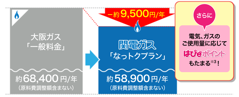 大阪ガス「一般料金」約68,400円/年（原料費調整額含まない）関電ガス「なっトクプラン」約58,900円/年（原料費調整額含まない）-約9,500円/年 電気、ガスのご使用量に応じてはぴｅポイントも貯まる！