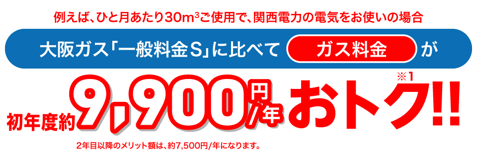 例えば、ひと月あたり30㎥ご使用で、大阪ガス「一般料金S」に比べてガス料金が初年度約9,900円/年※1おトク!!