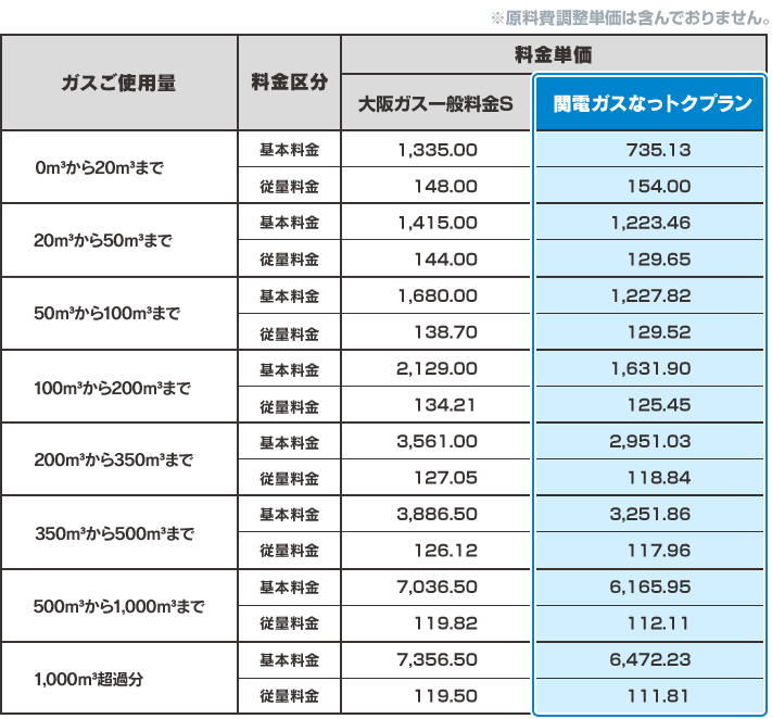 
															  ガスご使用量 0ｍ³から20ｍ³まで 料金区分 基本料金 料金単価 大阪ガス一般料金S 1,335.00 関電ガスなっトクプラン 735.13、
										  ガスご使用量 0ｍ³から20ｍ³まで 料金区分 従量料金 料金単価 大阪ガス一般料金S 148.00 関電ガスなっトクプラン 154.00、
  
										  ガスご使用量 20ｍ³から50ｍ³まで 料金区分 基本料金 料金単価 大阪ガス一般料金S 1,415.00 関電ガスなっトクプラン 1,223.46、
										  ガスご使用量 20ｍ³から50ｍ³まで 料金区分 従量料金 料金単価 大阪ガス一般料金S 144.00 関電ガスなっトクプラン 129.65、
  
										  ガスご使用量 50ｍ³から100ｍ³まで 料金区分 基本料金 料金単価 大阪ガス一般料金S 1,680.00 関電ガスなっトクプラン 1,227.82、
										  ガスご使用量 50ｍ³から100ｍ³まで 料金区分 従量料金 料金単価 大阪ガス一般料金S 138.70 関電ガスなっトクプラン 129.52、
  
										  ガスご使用量 100ｍ³から200ｍ³まで 料金区分 基本料金 料金単価 大阪ガス一般料金S 2,129.00 関電ガスなっトクプラン 1,631.90、
										  ガスご使用量 100ｍ³から200ｍ³まで 料金区分 従量料金 料金単価 大阪ガス一般料金S 134.21 関電ガスなっトクプラン 125.45、
  
										  ガスご使用量 200ｍ³から350ｍ³まで 料金区分 基本料金 料金単価 大阪ガス一般料金S 3,561.00 関電ガスなっトクプラン 2,951.03、
										  ガスご使用量 200ｍ³から350ｍ³まで 料金区分 従量料金 料金単価 大阪ガス一般料金S 127.05 関電ガスなっトクプラン 118.84、
  
										  ガスご使用量 350ｍ³から500ｍ³まで 料金区分 基本料金 料金単価 大阪ガス一般料金S 3,886.50 関電ガスなっトクプラン 3,251.86、
										  ガスご使用量 350ｍ³から500ｍ³まで 料金区分 従量料金 料金単価 大阪ガス一般料金S 126.12 関電ガスなっトクプラン 117.96、
  
										  ガスご使用量 500ｍ³から1,000ｍ³まで 料金区分 基本料金 料金単価 大阪ガス一般料金S 7,036.50 関電ガスなっトクプラン 6,165.95、
										  ガスご使用量 500ｍ³から1,000ｍ³まで 料金区分 従量料金 料金単価 大阪ガス一般料金S 119.82 関電ガスなっトクプラン 112.11、
  
										  ガスご使用量 1,000ｍ³超過分 料金区分 基本料金 料金単価 大阪ガス一般料金S 7,356.50 関電ガスなっトクプラン 6,472.23、
										  ガスご使用量 1,000ｍ³超過分 料金区分 従量料金 料金単価 大阪ガス一般料金S 119.50 関電ガスなっトクプラン 111.81
															  