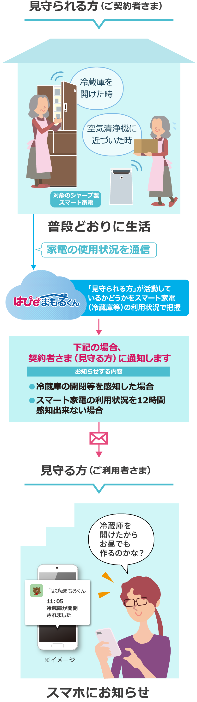 「見守られる方」が活動しているかどうかをスマート家電（冷蔵庫等）の利用状況で把握し、スマート家電の利用状況を12時間感知出来ない場合または、冷蔵庫の開閉等を感知した場合契約者さま（見守る方）に通知するサービスです。