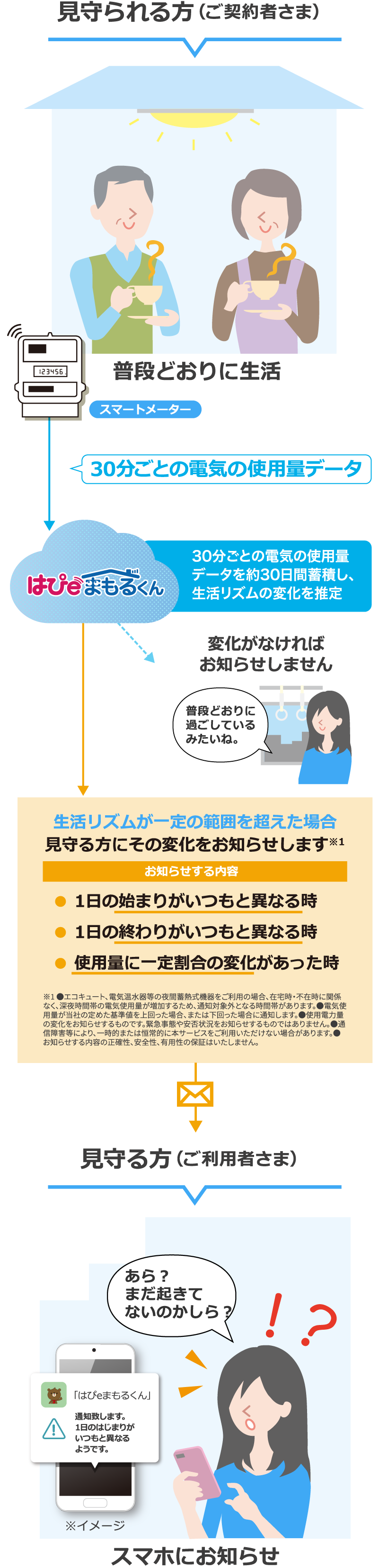 スマートメーターが見守られる方の家の30分ごとの電気の使用量データを約30日間蓄積し、生活リズムの変化を推定。生活リズムが一定の範囲を超えた場合見守る方にその変化をお知らせします。
