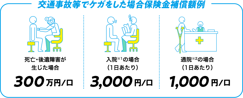 交通事故等でケガをした場合保険金補償額例