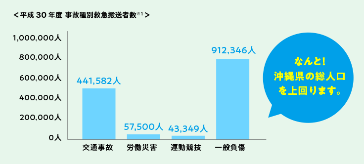 なんと！沖縄県の総人数を上回ります。