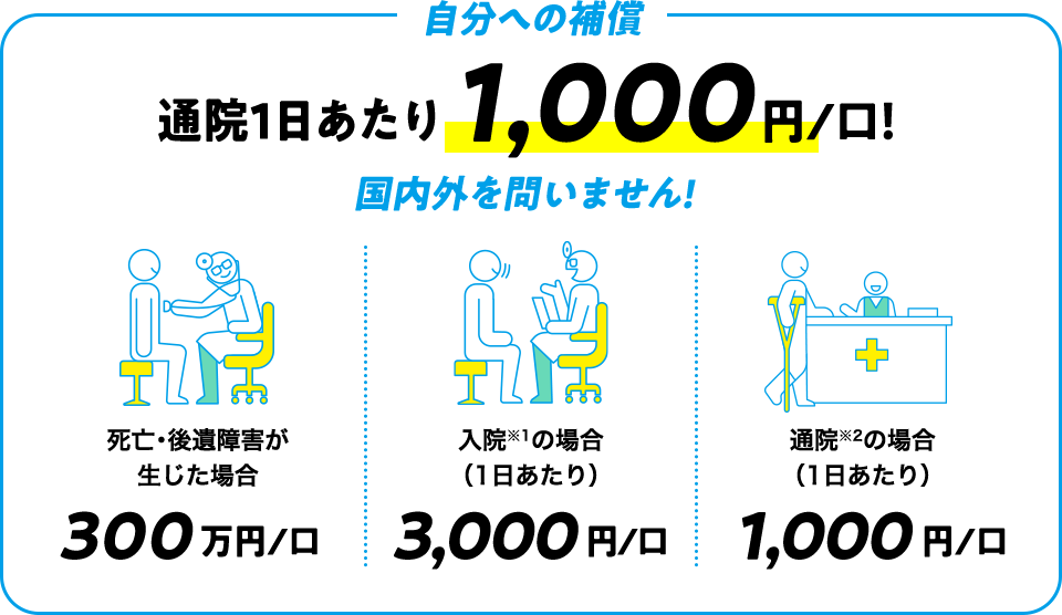 自分への補償通院1日あたり1,000円/口！国内外を問いません!