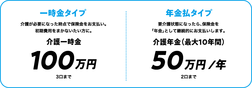 一時金タイプ 介護が必要になった時点で保険金をお支払い。初期費用をまかないたい方に。介護一時金100万円 3口まで 年金払タイプ 要介護状態になったら、保険金を「年金」として継続的にお支払いします。介護年金（最大10年間） 50万円 /年 2口まで