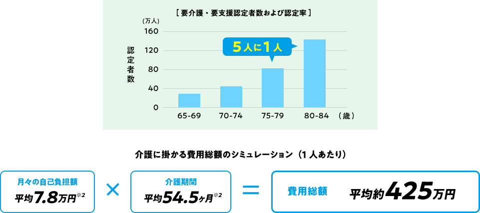 介護に掛かる費用総額のシミュレーション