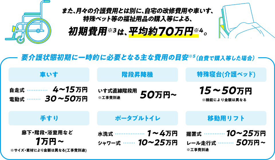 また、月々の介護費用とは別に、自宅の改修費用やいす、特殊ベッド等の福祉用品の購入等による、初期費用※３は、平均約70万円※４。