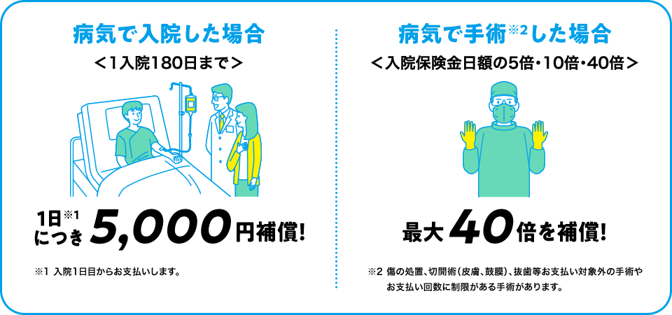 病気で入院した場合 ＜1入院180日まで＞1日※1につき 5,000円補償！ ※1 入院1日目からお支払いします。 病気で手術※2した場合 ＜入院保険金日額＞ 最大40倍を補償！※2 傷の処置、切開術（皮膚、鼓膜）、抜歯等お支払い対象外の手術やお支払い回数に制限がある手術があります。