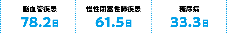 脳血管疾患 78.2日 慢性閉塞性肺疾患 61.5日　糖尿病 33.3日