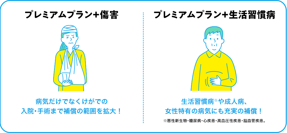 プレミアムプラン＋傷害 病気だけでなくけがでの入院・手術まで補償の範囲を拡大！ プレミアムプラン＋生活習慣病　生活習慣病※や成人病、女性特有の病気にも充実の補償！ ※悪性新生物・糖尿病・心疾患・高血圧性疾患・脳血管疾患。