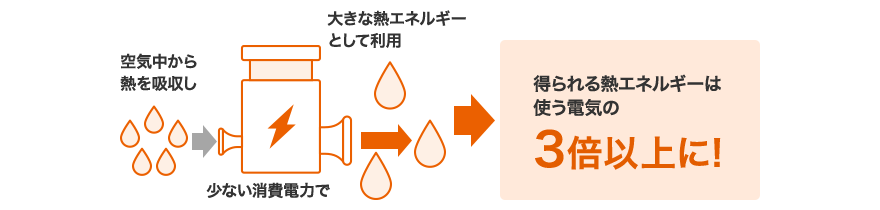 得られる熱エネルギーは、使う電気の3倍以上に！