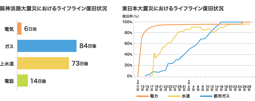 【阪神淡路大震災におけるライフライン復旧状況のグラフ】電気：6日後　ガス：84日後　上水道：73日後　電話：14日後 【東日本大震災におけるライフライン復旧状況のブラフ】電力：2日後に約80%復旧　水道：4日後に約40%復旧　都市ガス：12日後に約40%復旧