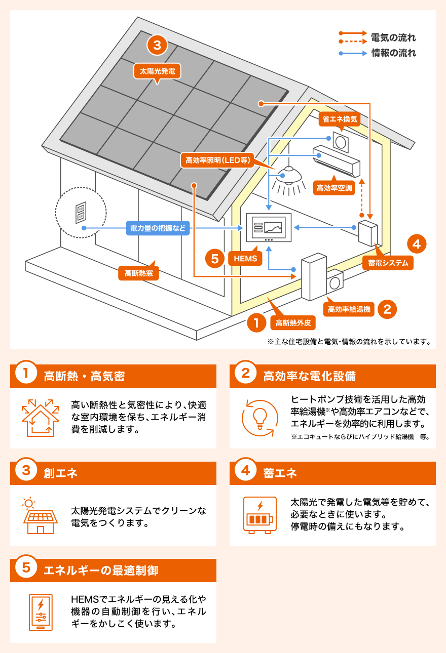 GX電化住宅のイメージ図