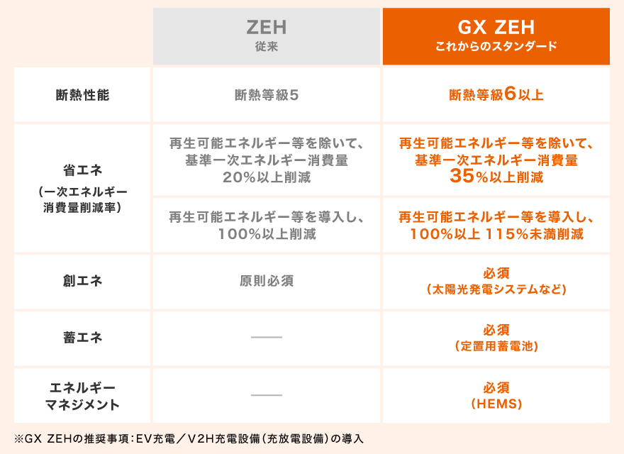 ZEHから、より高い性能を目指す「GX ZEH」へ。